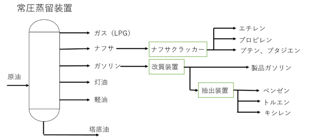 原油からプラスチックができるまで ナフサだけじゃない意外に知られていないもうひとつの原料